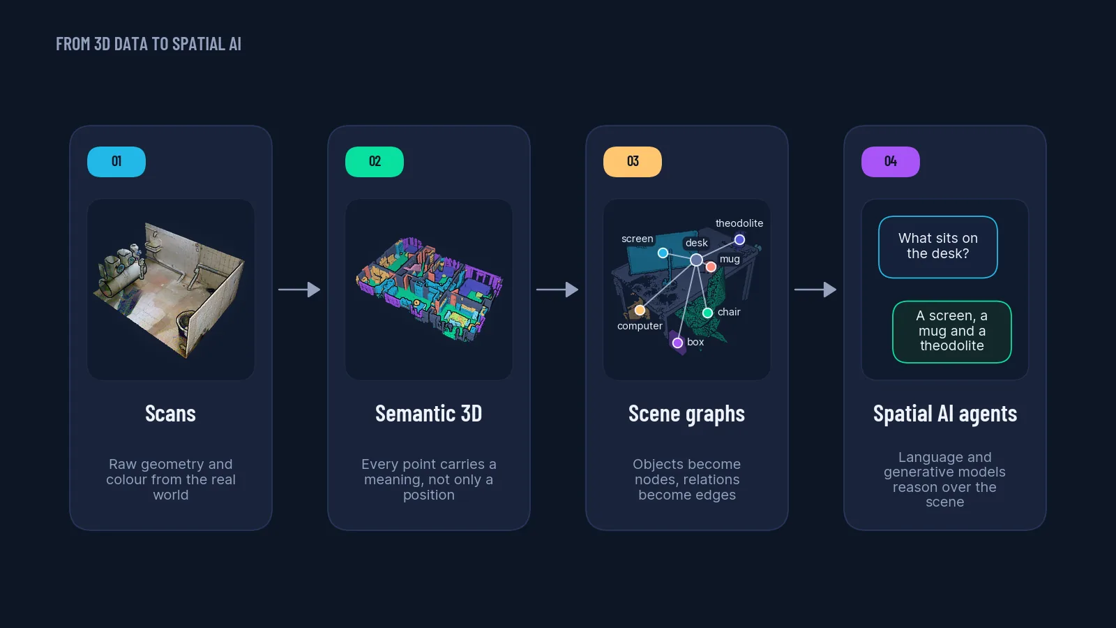 From 3D data to spatial AI: raw scans become semantic 3D, then scene graphs, then questions a spatial AI agent can answer