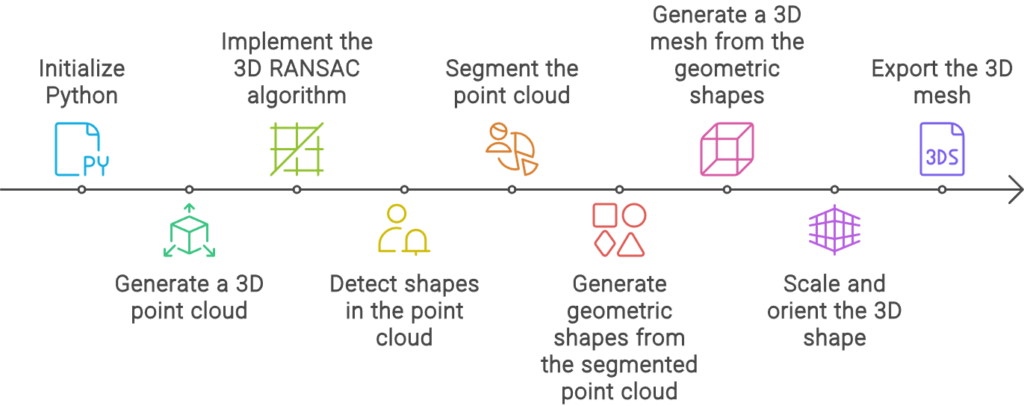 The flowchart to export a 3D mesh from a  poitn cloud with RANSAC and Python, by Florent Poux
