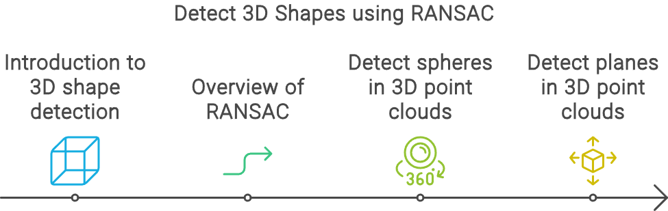 3D Shape Detection using RANSAC: The high-level workflow, by Florent Poux