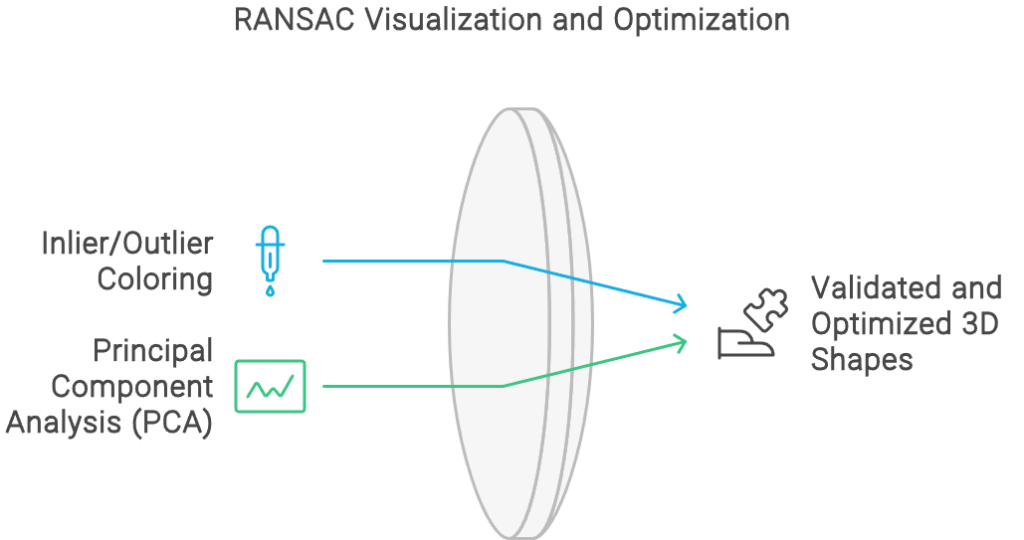 RANSAC Visualization and Optimization, by Florent Poux