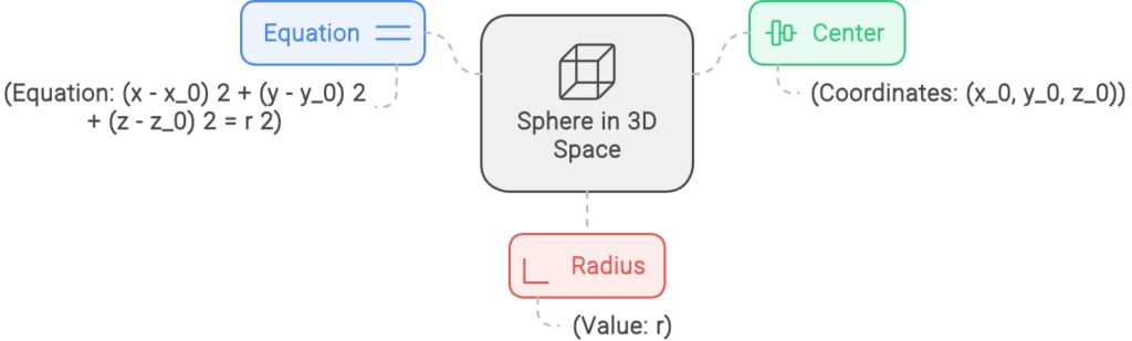 The 3D Shape Definition: a Sphere in a 3D Space, by Florent Poux