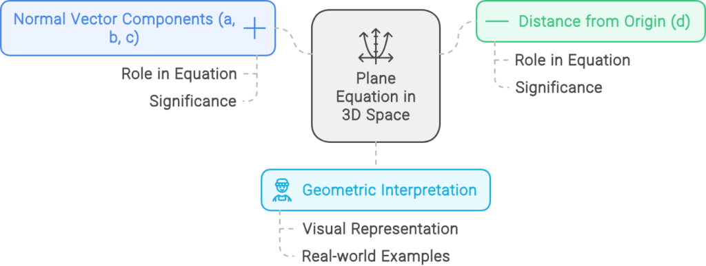 The 3D Plane equation in a 3D Space