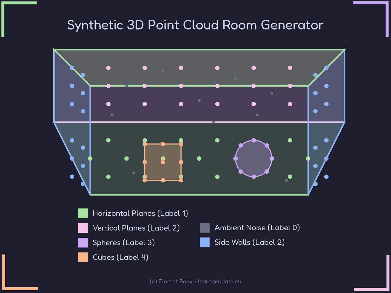 How to Generate Synthetic 3D Point Cloud Rooms with Python. Shows a 3D room with color-coded points representing different semantic classes.
