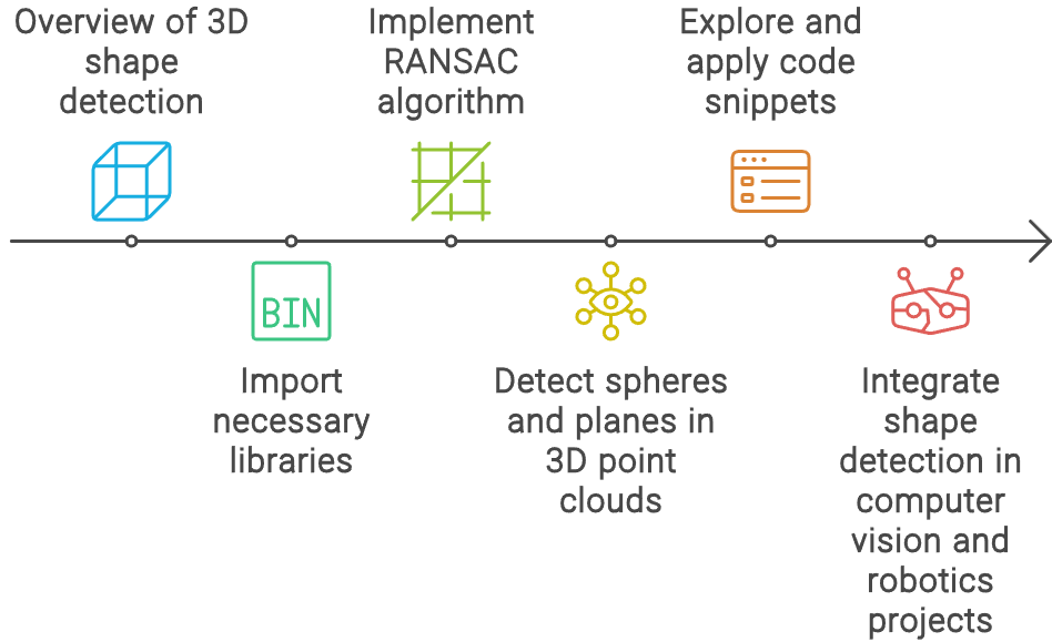 The full workflow of 3D Shape Detection with RANSAC for 3D Point Clouds to 3D Mesh, by Florent Poux