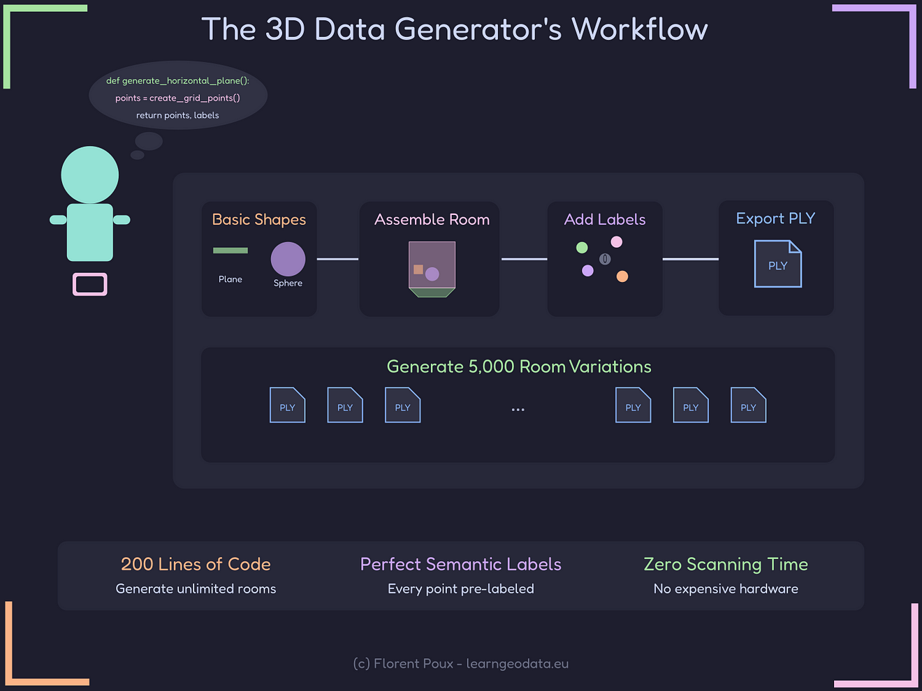 The workflow to generate 3D datasets with Python