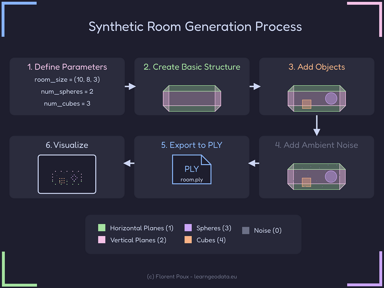 the structure of PLY files and how they’re visualized with semantic coloring.