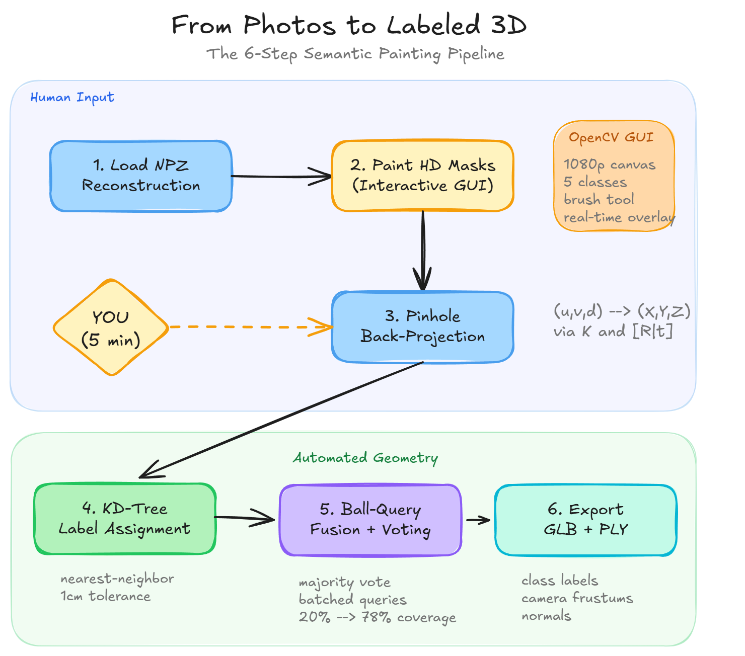 Six-step 3D point cloud labeling pipeline from photo loading through painting, projection, KD-tree fusion, and GLB export