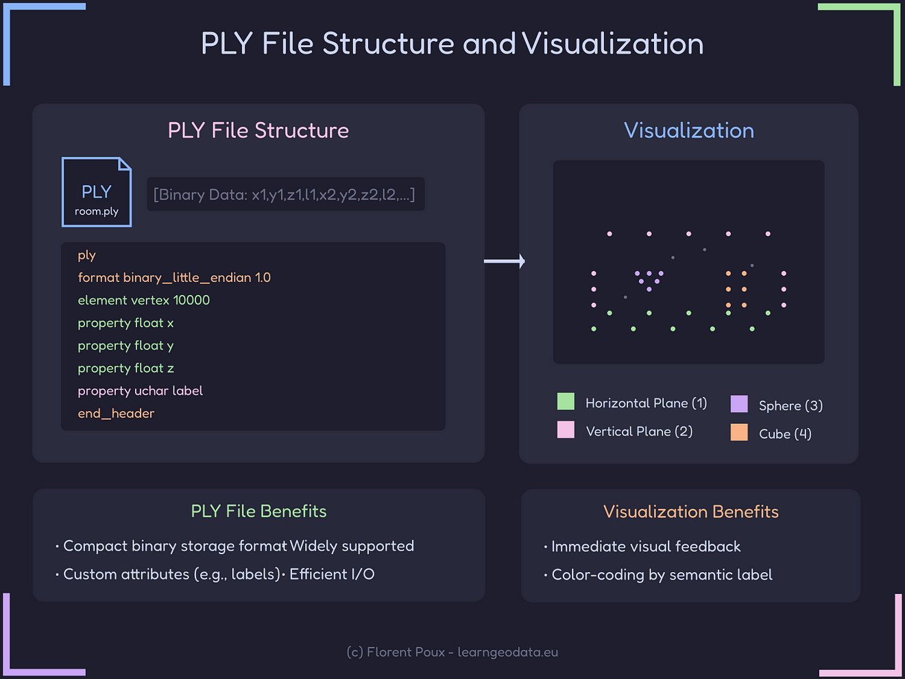 the structure of point clouds as PLY files and how they’re visualized with semantic coloring.