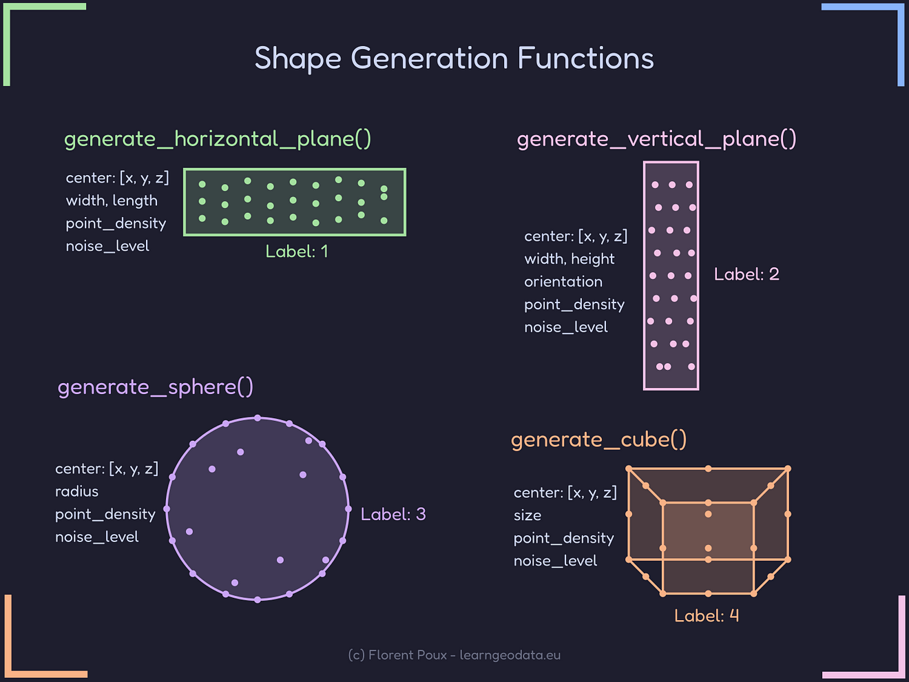 The study focuses on the four basic shapes (horizontal plane, vertical plane, sphere, and distorted cube) and their respective parameters and point distributions.