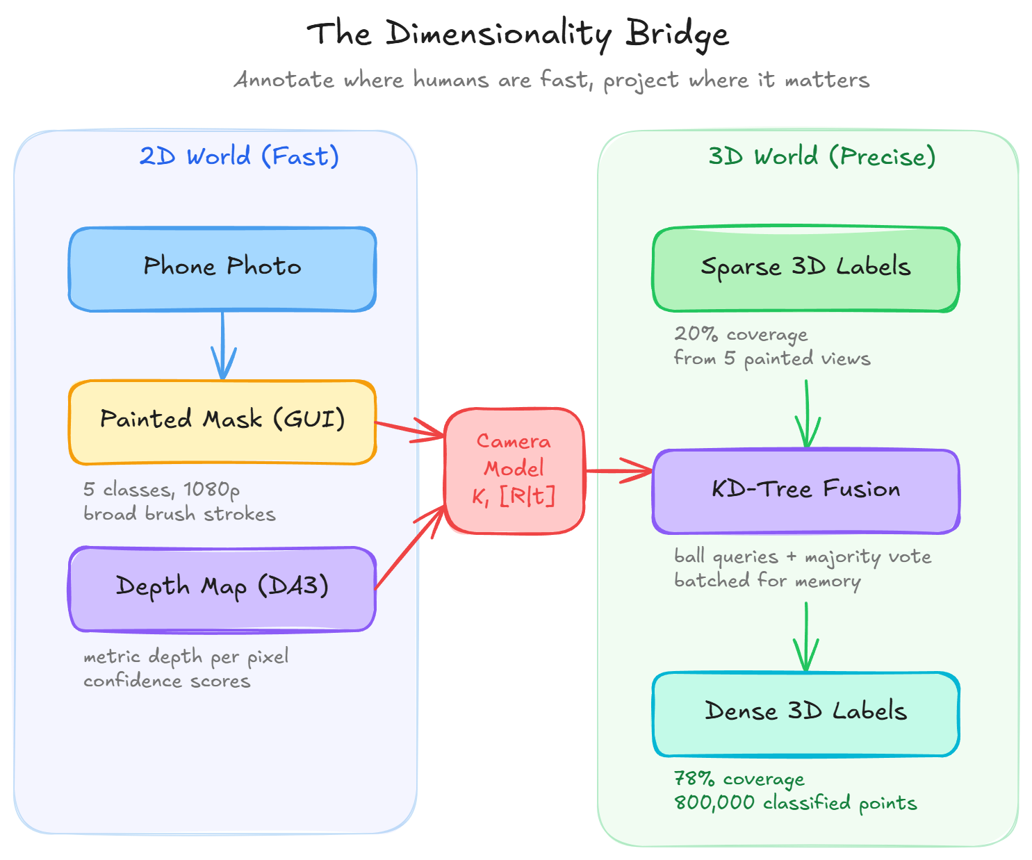 3D point cloud labeling workflow showing how 2D painted masks project through a camera model into labeled 3D coordinates