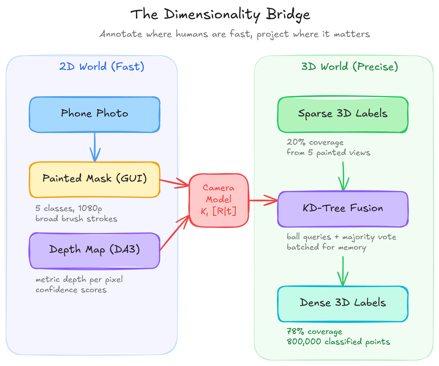3D point cloud labeling workflow showing how 2D painted masks project through a camera model into labeled 3D coordinates