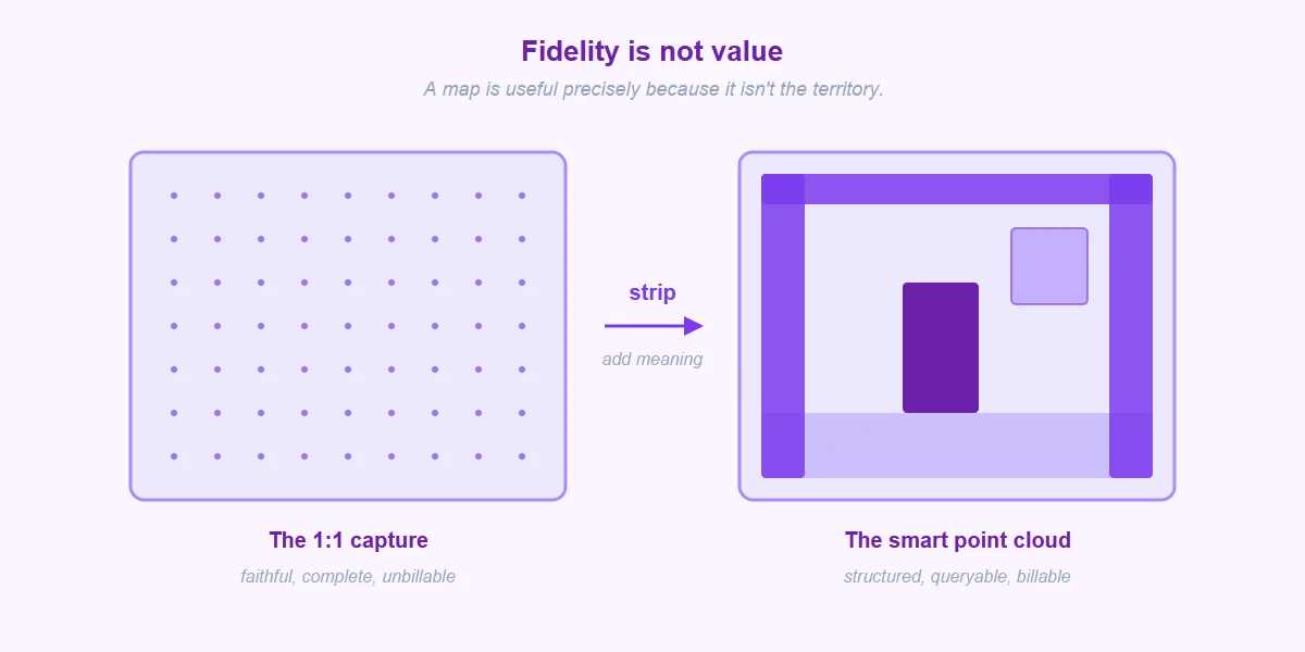 Borges 1:1 map analogy redesigned for 3D spatial AI for AEC: fidelity without abstraction is unbillable, structure makes a scene useful