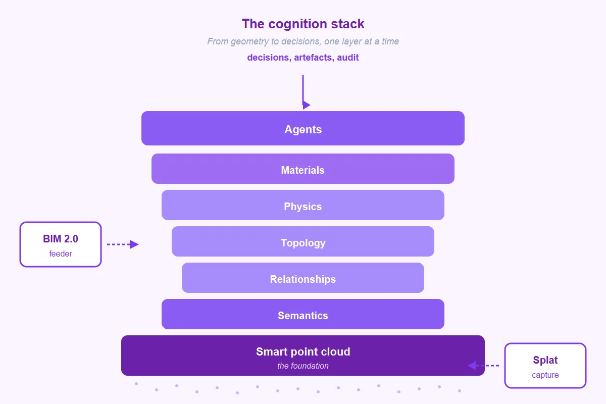The cognition stack for 3D spatial AI for AEC, with BIM 2.0 as a feeder and the smart point cloud as foundation