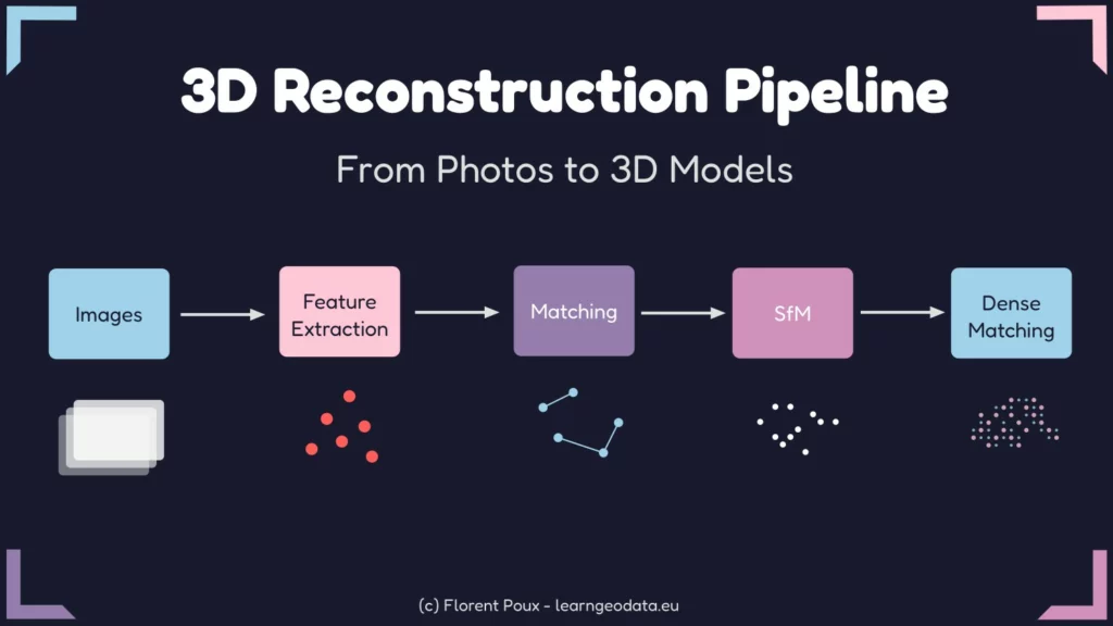 Detailed 3D Reconstruction Pipeline workflow diagram showing six stages: input images, feature extraction, matching, Structure from Motion, bundle adjustment, and dense matching