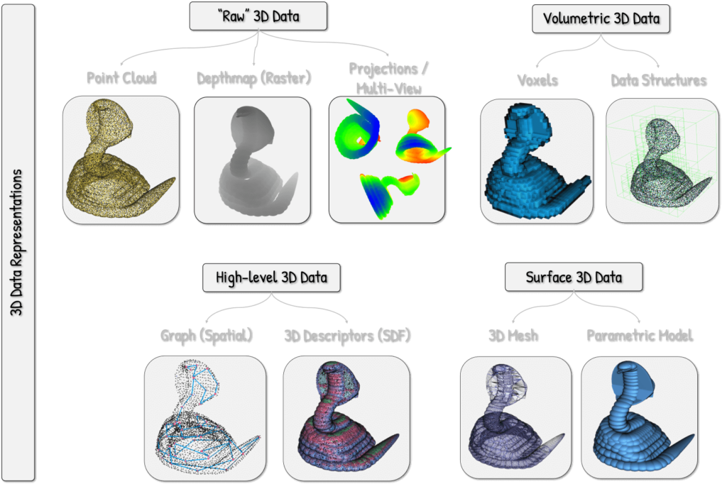 3D Data Representation