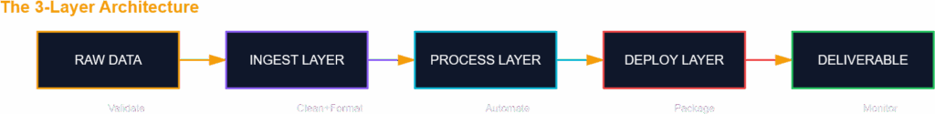 3D Data Pipeline workflow