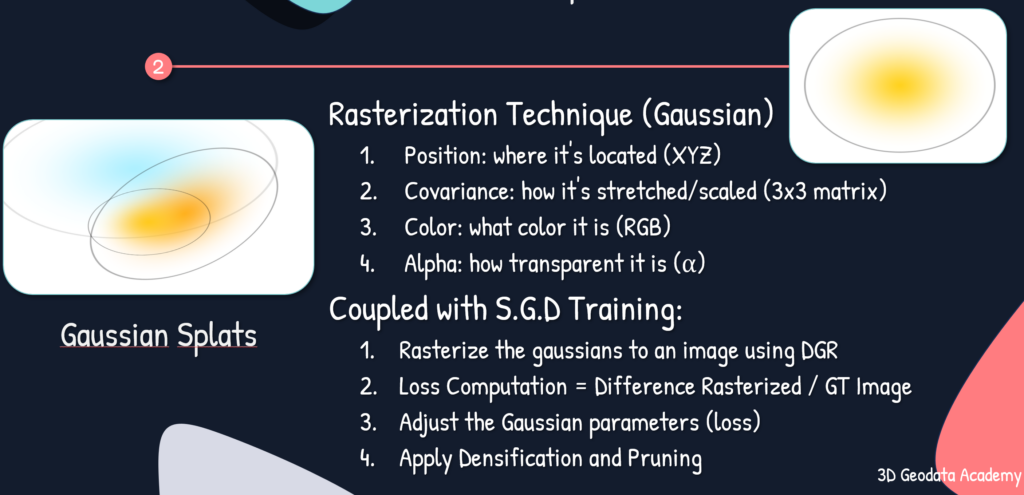 3D Gaussian Splatting: Principles