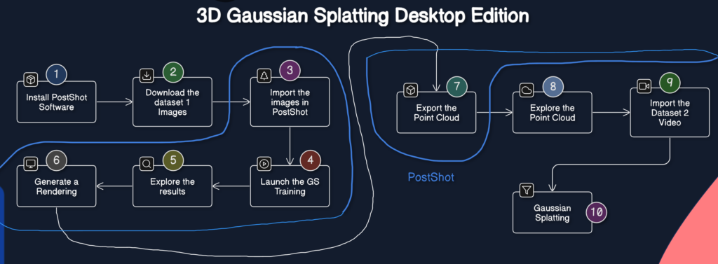 3D Reconstruction Workflow to Generate 3D Gaussian Splatting