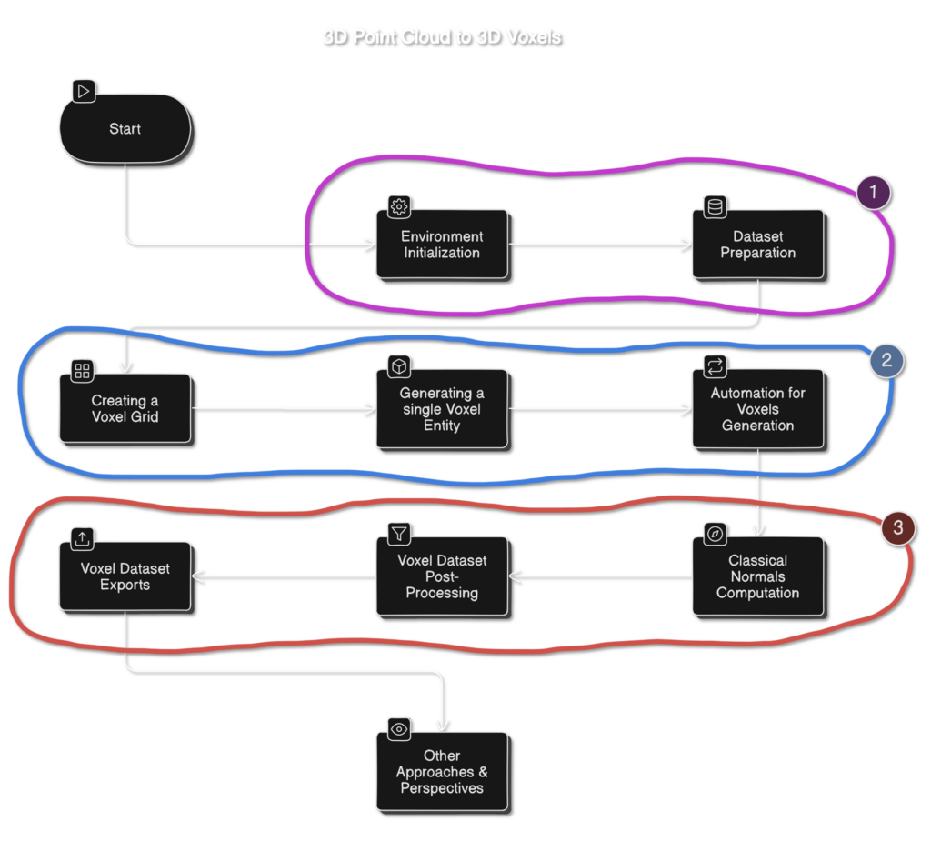 The Voxels Generation Workflow