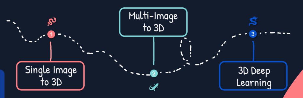 3D Reconstruction: Course Roadmap