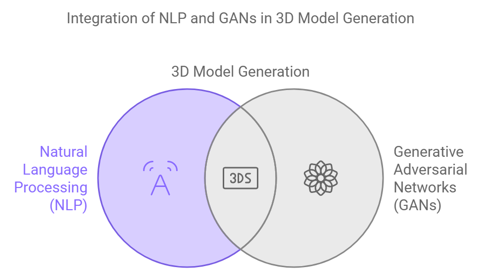 3D Generative AI for 3D Model Generation