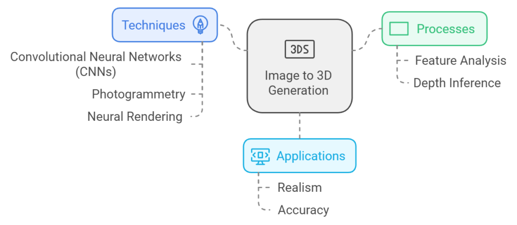 Image to 3D Techniques for 3D Generative AI