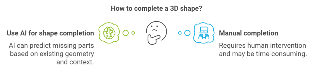 How to Complete a 3D Shape with 3D Generative AI