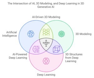 Generative AI for 3D Modeling