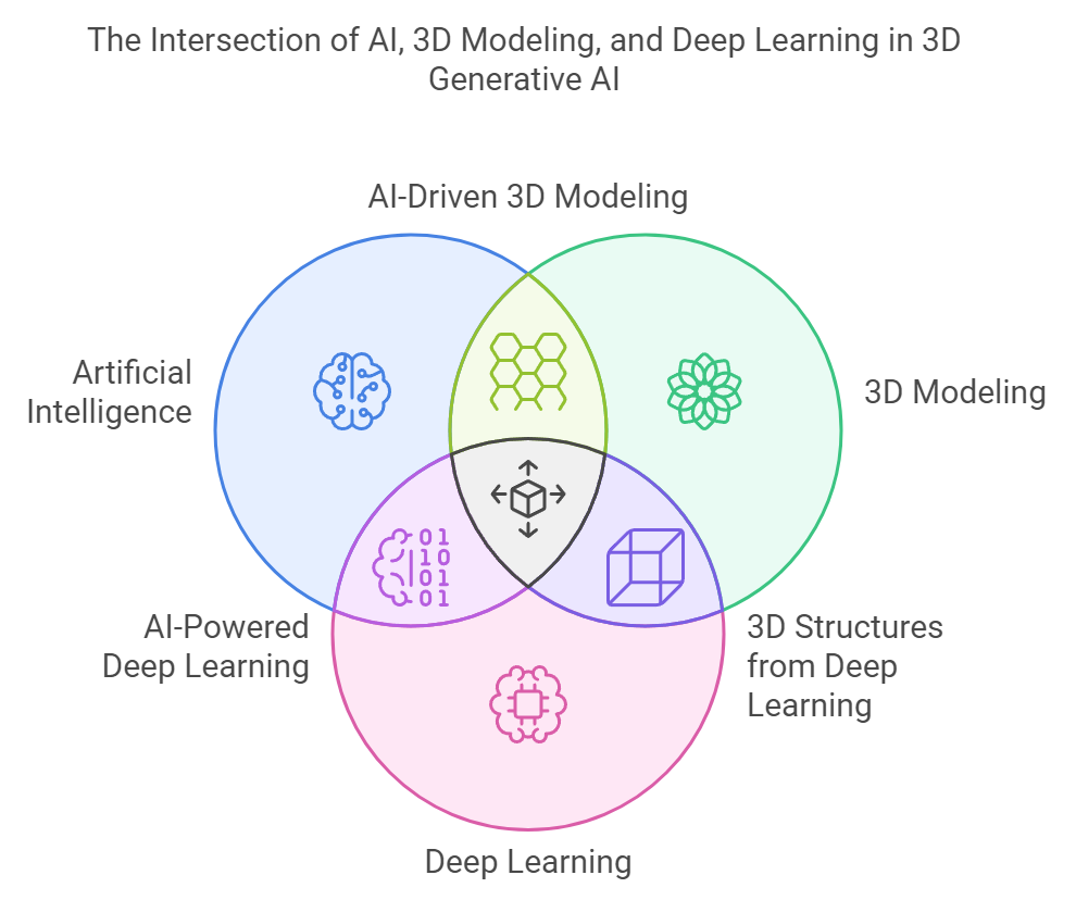 The intersection of AI 3D Modeling and Deep Learning in 3D Generative AI