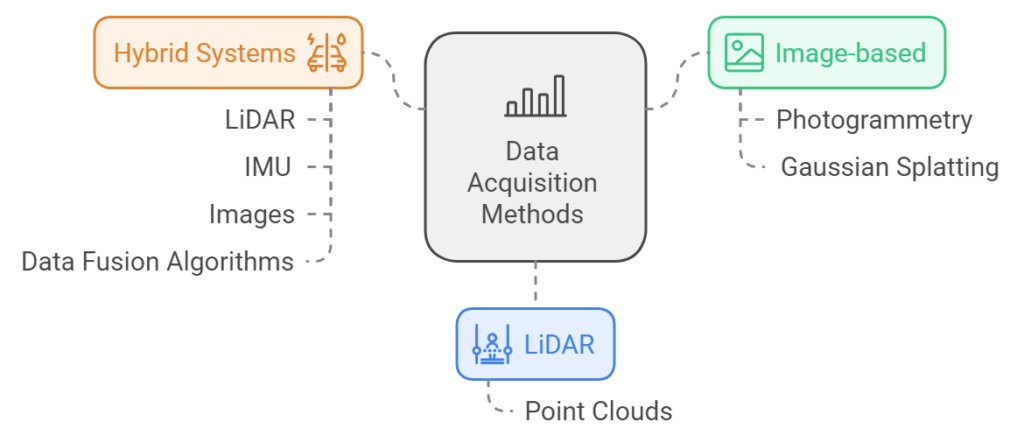 The data acquisition methods categories (LiDAR, Image, hybrid)