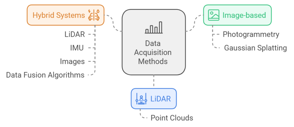 The data acquisition methods categories (LiDAR, Image, hybrid)