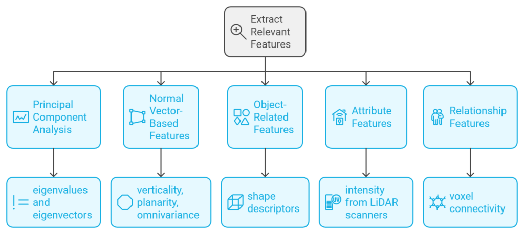 Feature Extraction techniques for 3D Object Recognition