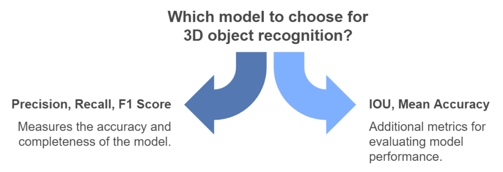 3D Object Recognition evaluation metrics