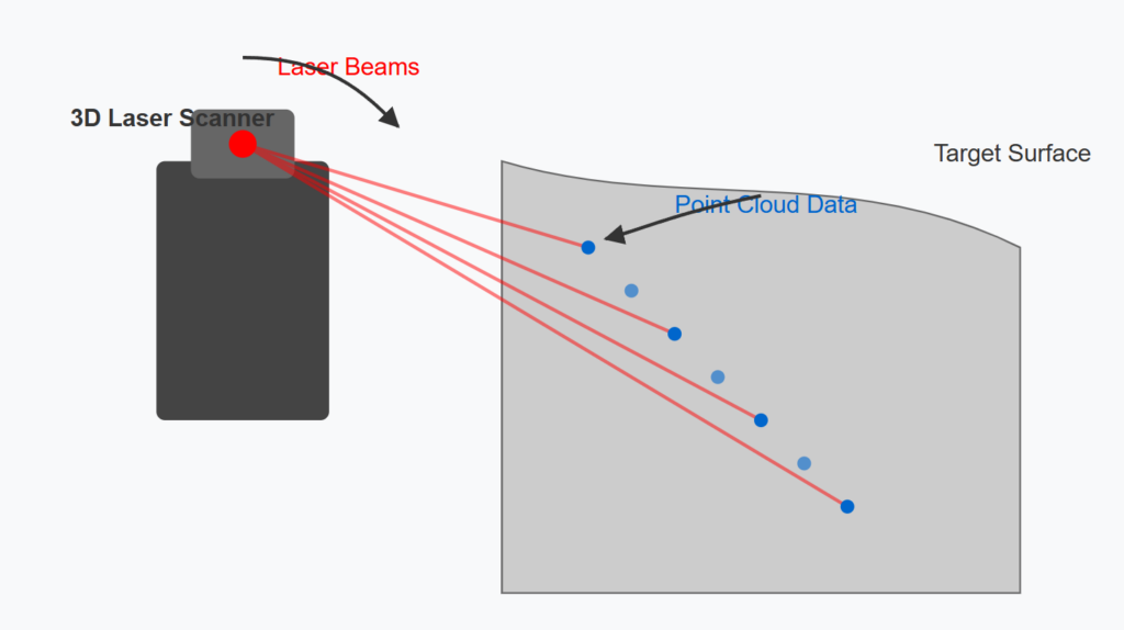 Schematics to showcase how a 3D Laser Scanner Works for 3D Point Clouds.