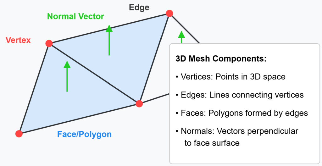 The 3D Mesh Structure