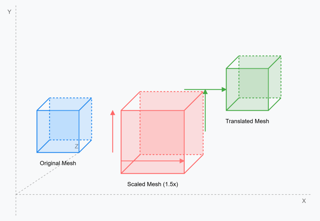 3D transformations.