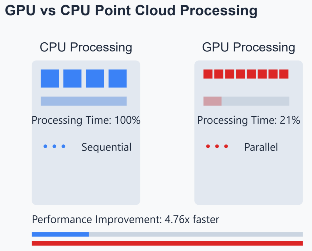 GPU vs CPU for point cloud workflows.