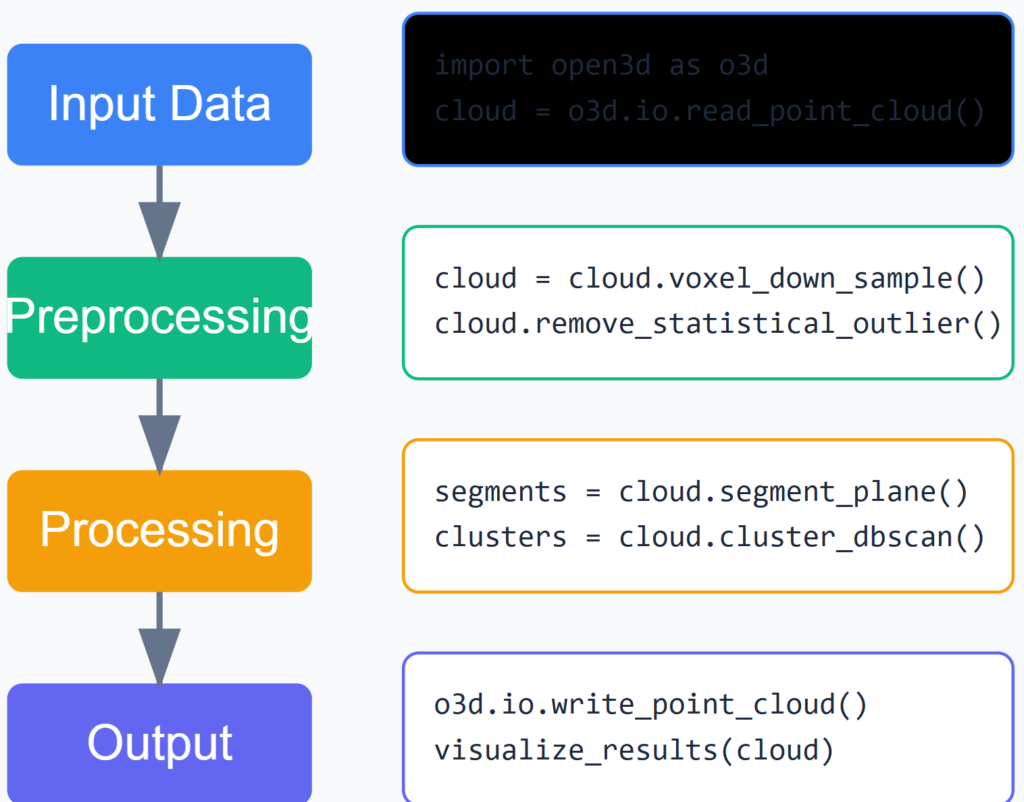 the workflow to process point cloud