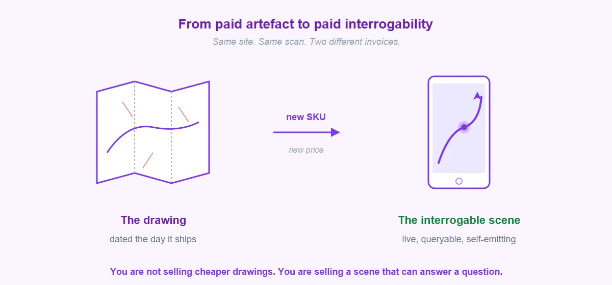 Pricing reframe for 3D spatial AI for AEC: a drawing versus an interrogable scene, a paper map versus a navigation system