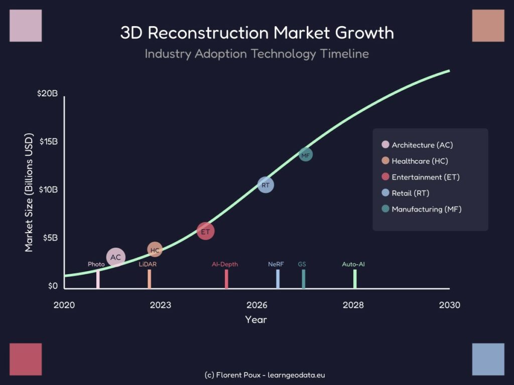 The 3D Reconstruction Market growth from the 3D Data Science Hub