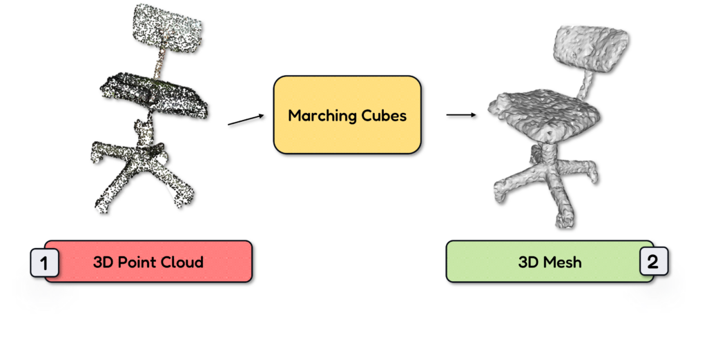 From 3D Point Cloud to 3D Mesh with Marching Cubes and Python for a chair