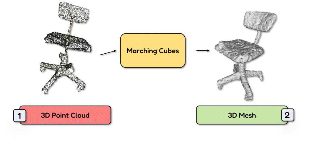 From 3D Point Cloud to 3D Mesh with Marching Cubes and Python for a chair