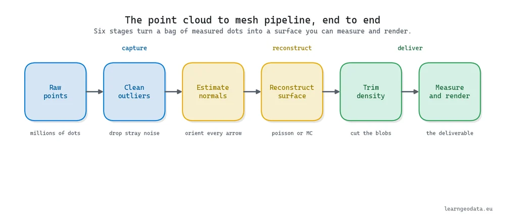 Diagram of the point cloud to mesh pipeline in Python, six stages from raw points through normals and Poisson reconstruction to a rendered surface