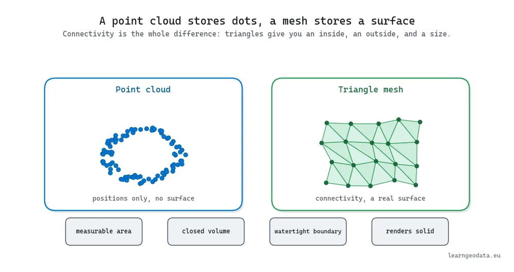 Diagram comparing a point cloud of scattered dots with a triangle mesh, showing that connectivity adds a measurable surface with an inside and outside