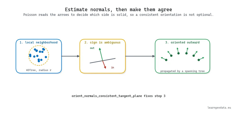 Diagram of normal estimation and orientation, from a local KDTree neighborhood to an ambiguous sign to normals consistently oriented outward