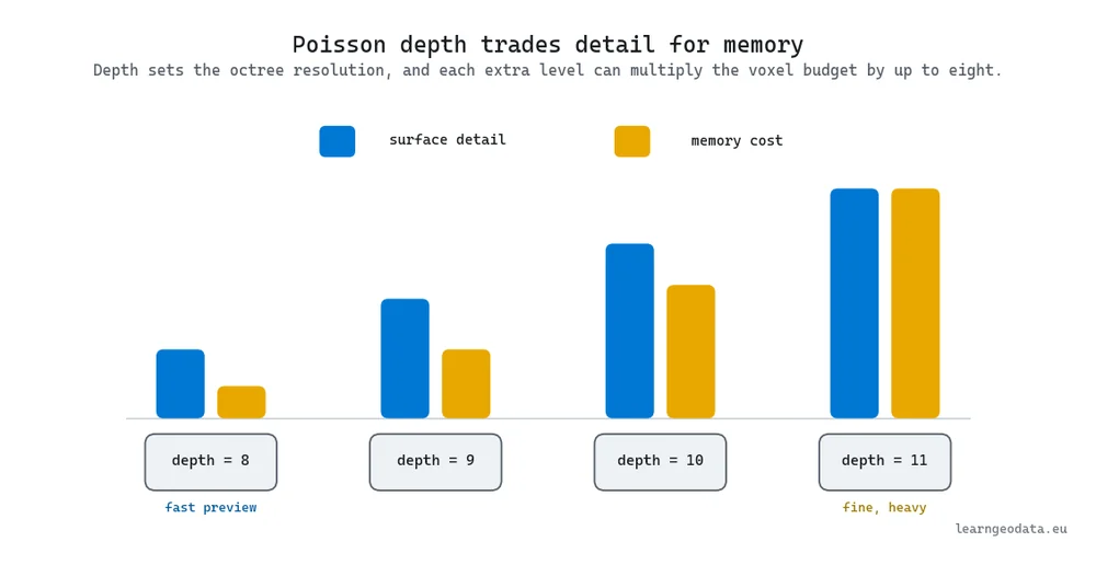 Diagram showing Poisson depth as a dial, with surface detail and memory cost both rising from depth 8 to depth 11