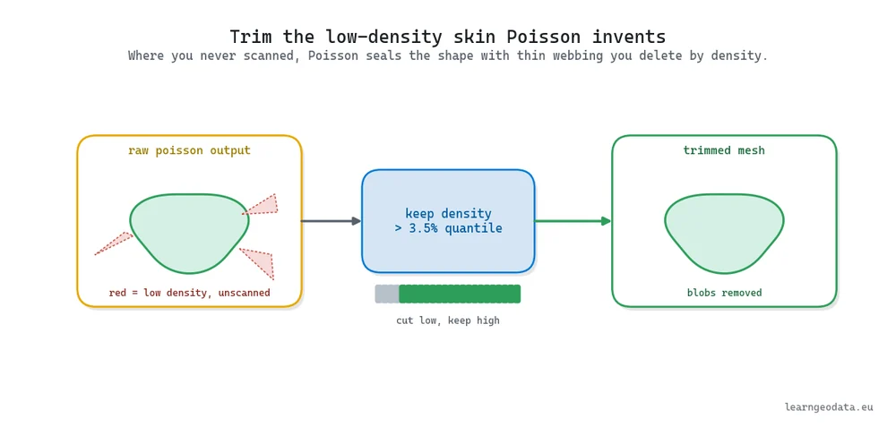 Diagram of Poisson density trimming, from a raw output with low-density webbing through a quantile gate to a clean trimmed mesh