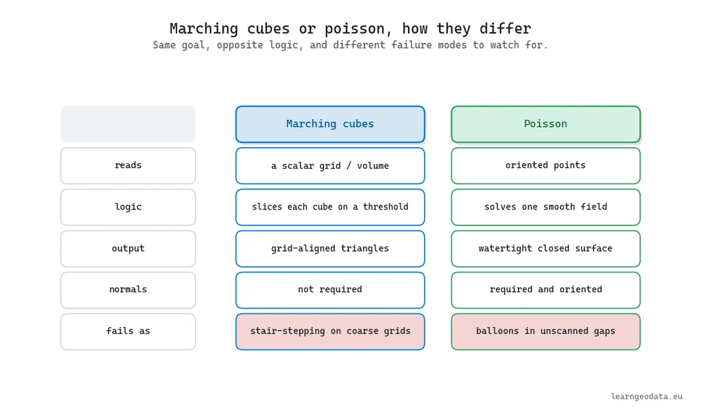 Comparison matrix of Marching Cubes versus Poisson reconstruction across input, logic, output, normal requirements, and failure modes