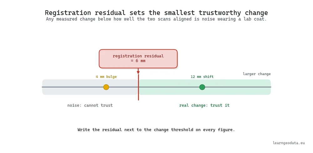 Diagram showing that a registration residual sets the smallest trustworthy change, with a noise band below the residual and a real-change band above it
