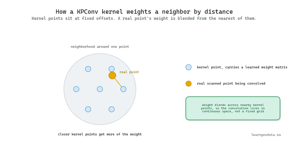 Diagram of a KPConv kernel for 3D deep learning, showing fixed kernel points weighting a real scanned point by distance so the convolution lives in continuous space